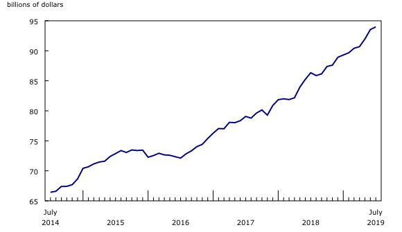 Chart 2: Inventories rise in July