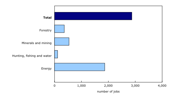 Chart 3: Employment changes, second quarter of 2019