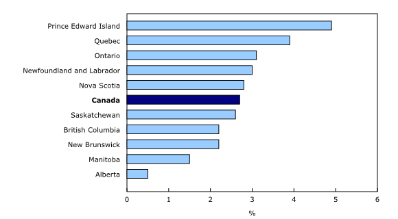 Chart 3: Year-over-year change in average weekly earnings by province, July 2019