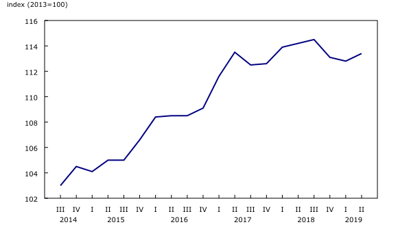 Chart 1: Wholesale Services Price Index