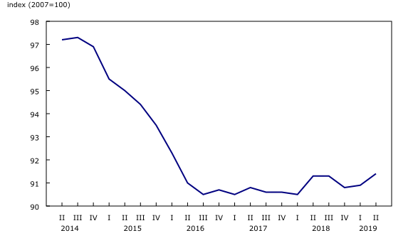 Chart 1: Commercial and Industrial Machinery and Equipment Rental and Leasing Services Price Index