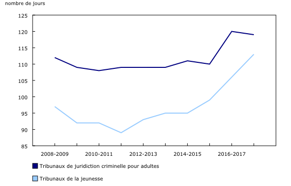 Graphique 1: Durée médiane du traitement des accusations par les tribunaux de juridiction criminelle pour adultes et les tribunaux de la jeunesse, Canada, 2008-2009 à 2017-2018