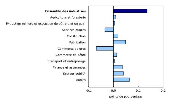 Graphique 3: Contribution des principaux secteurs industriels à la variation en pourcentage du produit intérieur brut en août