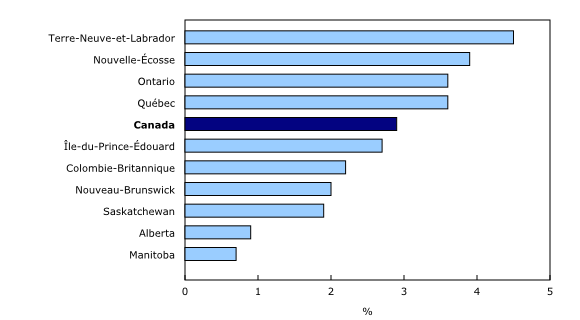 Graphique 3: Variation sur 12 mois de la rémunération hebdomadaire moyenne, selon la province, août 2019