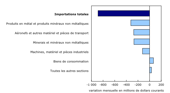 Graphique 2: Contribution à la variation mensuelle des importations, selon le produit, septembre 2019
