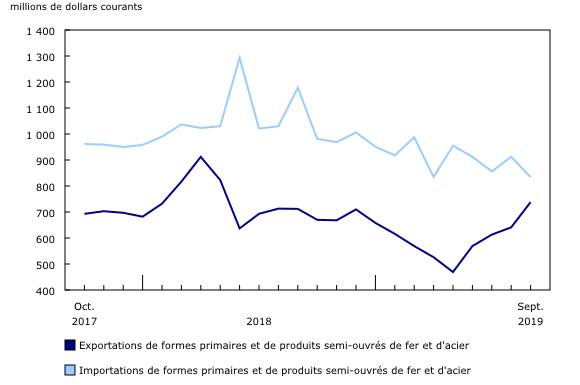 Graphique 3: Exportations et importations de formes primaires et de produits semi-ouvrés de fer et d'acier