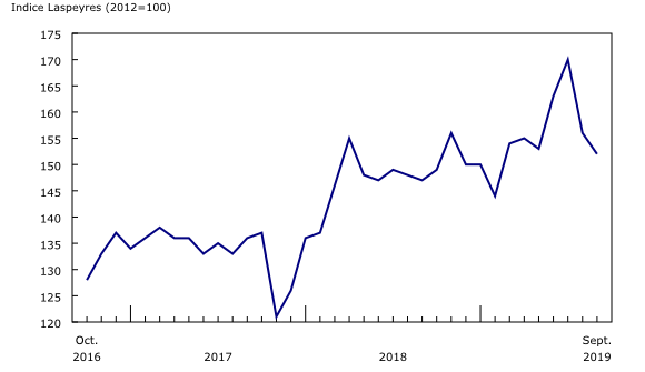 Graphique 5: Indice des volumes des exportations de pétrole brut et de bitume (2012=100)