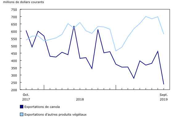 Graphique 6: Exportations canadiennes de canola et d'autres produits végétaux