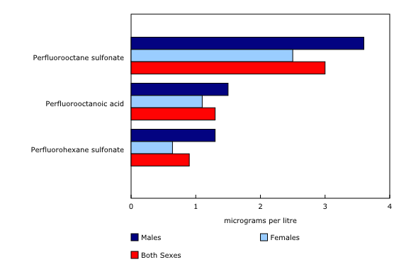 Chart 4: Average concentrations of select perfluoroalkyl substances in Canadians aged 3 to 79, by sex, Canadian Health Measures Survey, Cycle 5 (2016 and 2017)