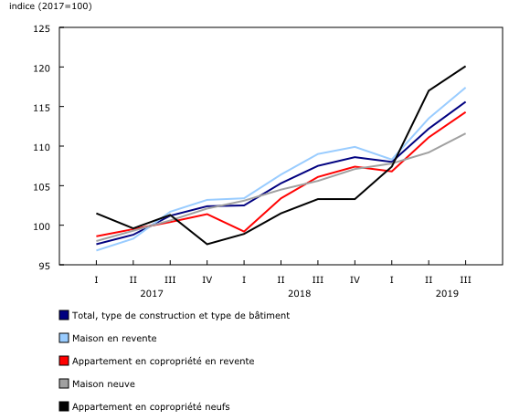 Graphique 3: Prix des propriétés résidentielles, Ottawa