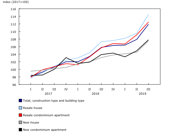 Chart 7: Residential property prices, Montréal