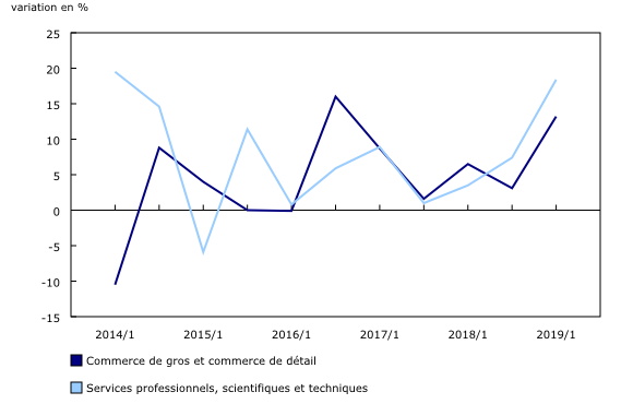 Graphique 2: Variation des décaissements à terme