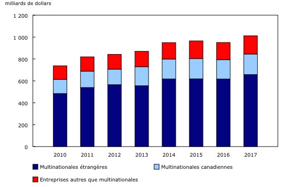 Graphique 2: Commerce total de marchandises dans le secteur des sociétés, selon le type d'entreprise, 2010 à 2017