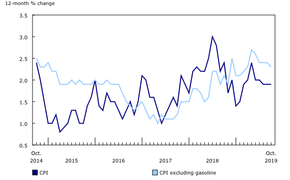 Chart 1: The 12-month change in the Consumer Price Index (CPI) and CPI excluding gasoline