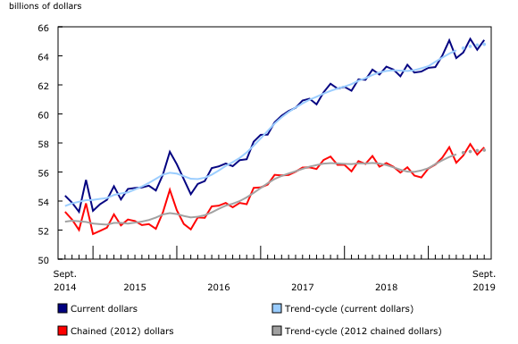 Chart 1: Wholesale sales increase in September