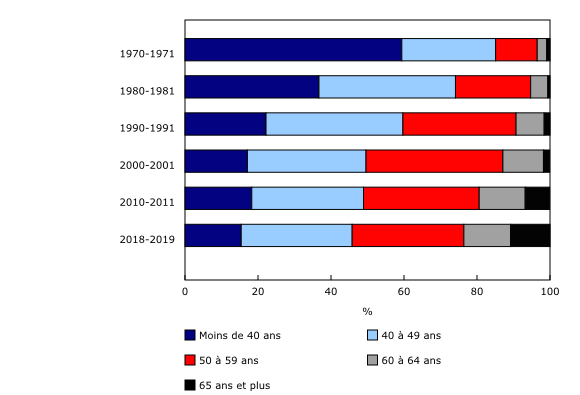 Graphique 2: Proportion du personnel enseignant universitaire à temps plein, selon le groupe d'âge, 1970-1971 à 2018-2019