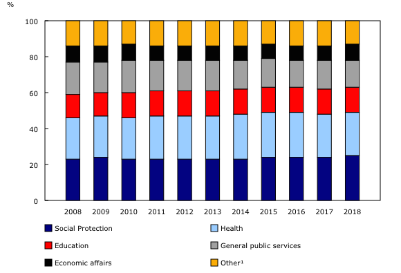 Chart 1: Share of consolidated Canadian general government expenses by function, 2008 to 2018