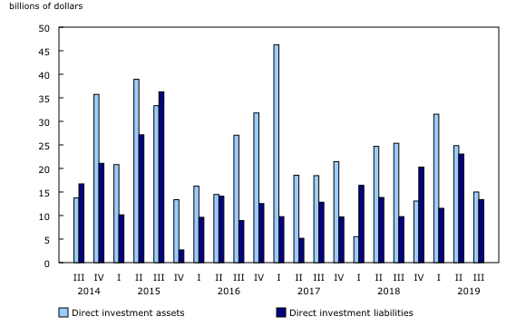 Chart 4: Foreign direct investment 