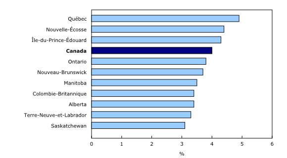 Graphique 3: Variation sur 12 mois de la rémunération hebdomadaire moyenne, selon la province, septembre 2019