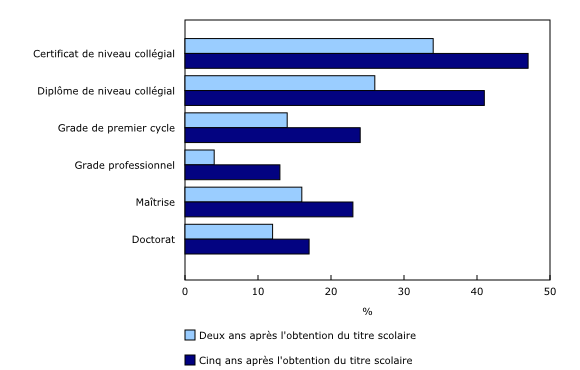 Graphique 3: Écarts entre les hommes et les femmes au chapitre du revenu d'emploi médian selon le titre scolaire, pour la cohorte longitudinale de 2012, deux et cinq ans après l'obtention du titre scolaire
