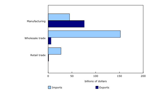 Chart 2: Value of exports and imports by top three sectors, Toronto, 2018