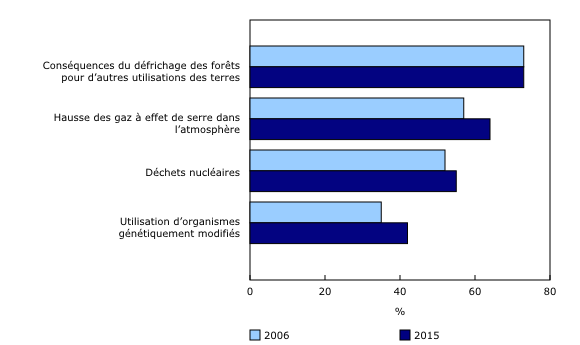 Graphique 3: Pourcentage d'élèves âgés de 15 ans ayant autodéclaré être sensibilisés ou très sensibilisés aux enjeux environnementaux, moyenne de l'OCDE, 2006 et 2015¹