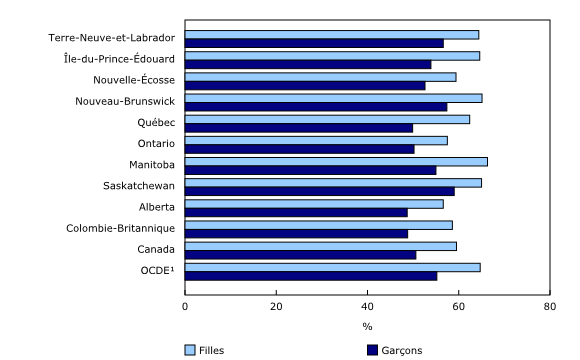 Graphique 4: Pourcentage d'élèves âgés de 15 ans ayant déclaré suivre très rarement les nouvelles des organisations scientifiques, environnementales ou écologiques par l'intermédiaire de blogues ou de plateforme de microblogage, selon le sexe, Canada et OCDE, 2015