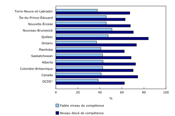 Graphique 5: Pourcentage d'élèves âgés de 15 ans ayant prévu que l'extinction de plantes et d'animaux empirera au cours des 20 prochaines années, selon le niveau de compétence dans les sciences, Canada et OCDE, 2015