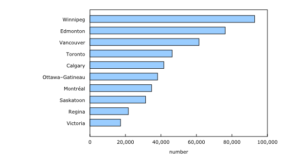 Chart 1: Indigenous population size for selected census metropolitan areas, 2016