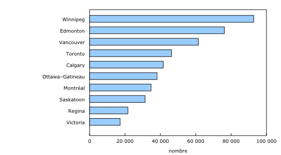 Graphique 1: Taille de la population autochtone dans certaines régions métropolitaines de recensement, 2016