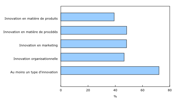 Graphique 1: Établissements innovateurs dans l'industrie de la transformation des aliments au cours des exercices 2016, 2017 et 2018, selon le type d'innovation (pourcentage des établissements)