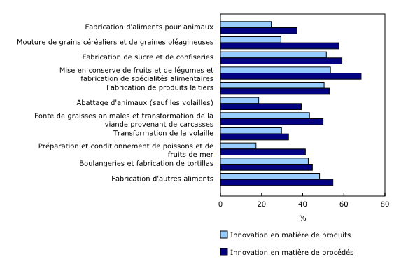 Graphique 2: Établissements innovateurs dans l'industrie de la transformation des aliments au cours des exercices 2016, 2017 et 2018, selon la sous-industrie et le type d'innovation (pourcentage des établissements)