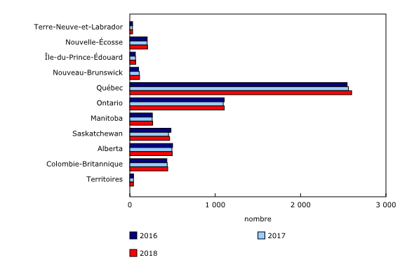 Graphique 1: Nombre de coopératives non financières en activité au Canada, 2016 à 2018, selon la province et pour les territoires