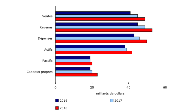 Graphique 2: Variables du rendement financier des coopératives non financières, 2016 à 2018