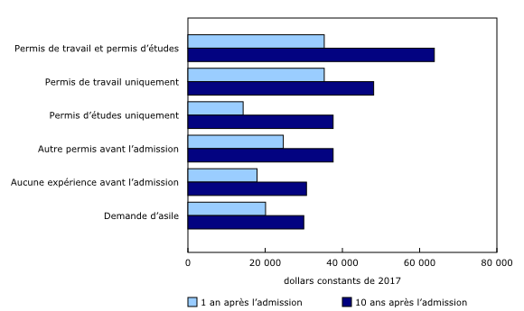 Graphique 2: Salaire médian des immigrants admis en 2007, 1 an et 10 ans après l'admission, selon l'expérience avant l'admission