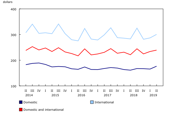 Chart 1: Average domestic and international air fares