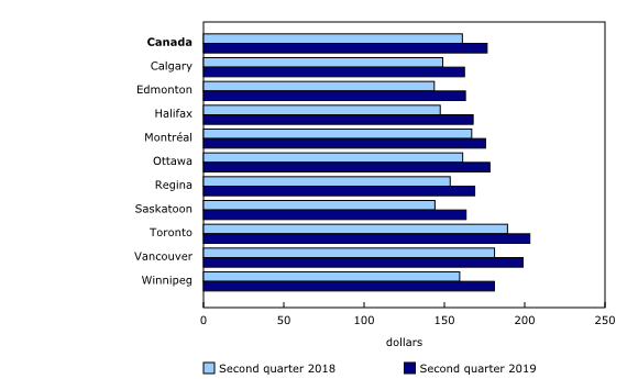 Chart 2: Average domestic air fares for 10 major Canadian cities