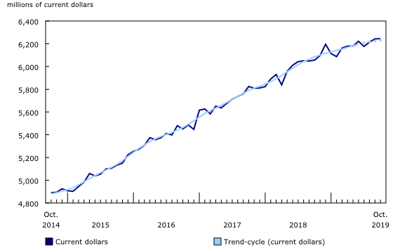 Chart 1: Sales at food services and drinking places