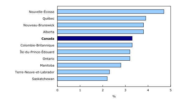 Graphique 3: Variation sur 12 mois de la rémunération hebdomadaire moyenne, selon la province, octobre 2019