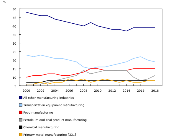 Chart 1: Industry share of revenue from goods manufactured in Canada, 2000 to 2018