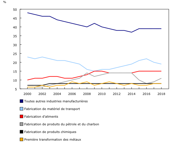 Graphique 1: Part des revenus tirés des biens fabriqués au Canada selon l'industrie, 2000 à 2018