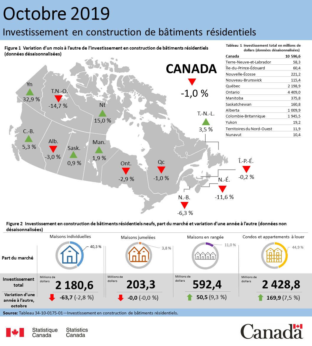 Vignette de l'infographie 1: Investissement en construction de bâtiments résidentiels, octobre 2019