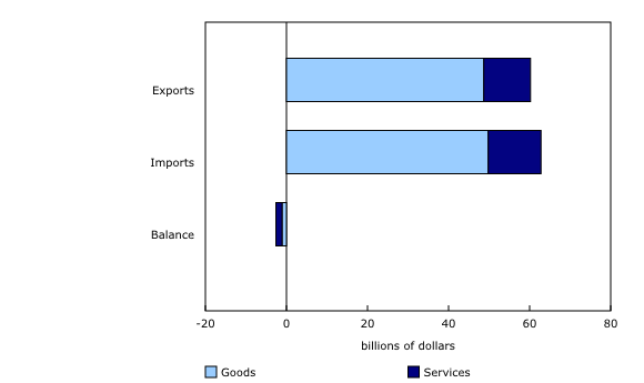 Chart 2: International trade in goods and services, November 2019