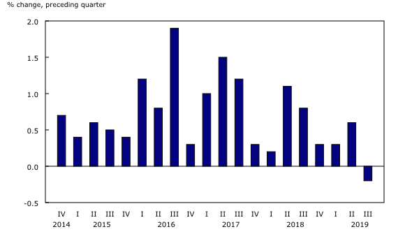 Chart 1: Tourism spending in Canada edges down