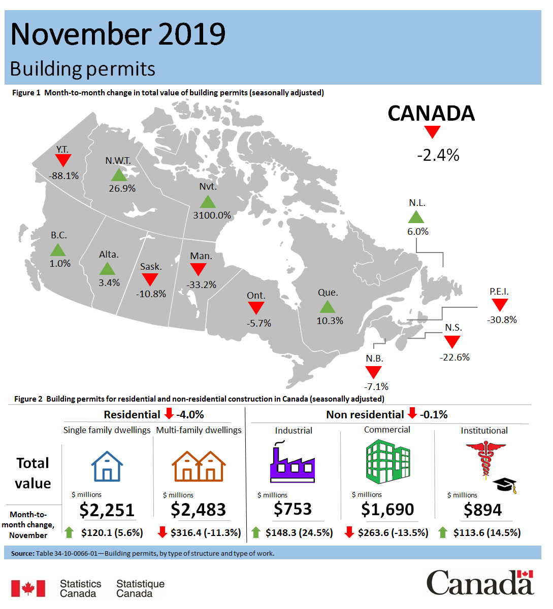 Thumbnail for Infographic 1: Building permits, November 2019