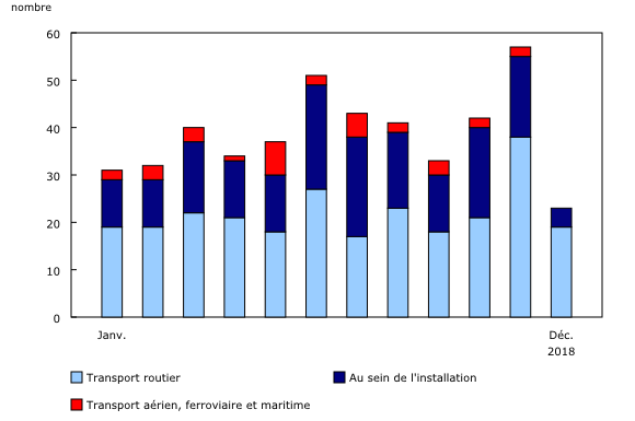 Graphique 1: Incidents liés aux marchandises dangereuses et devant être déclarés, selon le mois et le mode de transport au Canada, 2018