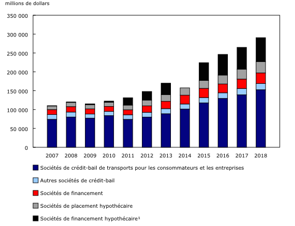 Graphique 1: Total des actifs financiers des intermédiaires de crédit non bancaire