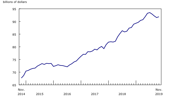 Chart 2: Inventories rise in November