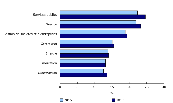 Graphique 1: Proportion des femmes membres d'un conseil d'administration, selon les industries sélectionnées