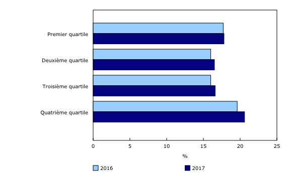 Graphique 2: Proportion des femmes membres d'un conseil d'administration, selon la taille de l'entreprise (actifs)